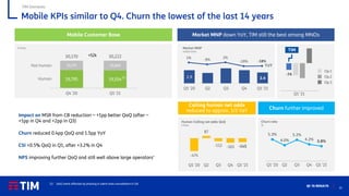 15
Q1 ’21 RESULTS
-74
Mobile KPIs similar to Q4. Churn the lowest of the last 14 years
TIM Domestic
k lines
Churn further improved
Calling human net adds
reduced to approx. 1/3 YoY
Human Calling net adds QoQ
k lines
Market MNP down YoY, TIM still the best among MNOs
Market MNP
million lines
2.9 2.4
Q1 '20 Q2 Q3 Q4 Q1 '21
Op.1
Op.2
Op.3
TIM
Q1 ‘21
-474
87
-112 -165 -145
Q1 '20 Q2 Q3 Q4 Q1 '21
5.3%
4.0%
5.2%
4.2% 3.8%
Q1 '20 Q2 Q3 Q4 Q1 '21
Churn rate
%
1% -9% 2%
-19% -18%
Mobile Customer Base
Impact on MSR from CB reduction ~ +1pp better QoQ (after ~
+1pp in Q4 and +2pp in Q3)
Churn reduced 0.4pp QoQ and 1.5pp YoY
CSI +0.5% QoQ in Q1, after +3.2% in Q4
NPS improving further QoQ and still well above large operators’
19,795 19,554
10,375 10,669
30,170 30,222
Q4 '20 Q1 '21
YoY
(1) QoQ trend affected by phasing in silent lines cancellation in Q4
+52k
Human
Not human
(1)
 