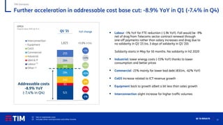 17
Q1 ’21 RESULTS
Further acceleration in addressable cost base cut: -8.9% YoY in Q1 (-7.4% in Q4)
(1) Net of capitalized costs
(2) Includes other costs/provision and other income
TIM Domestic
▪ Labour -1% YoY for FTE reduction (-1.9k YoY). Fall would be -9%
net of drag from Telecoms sector contract renewal through
one-off payments rather than salary increases and drag due to
no solidarity in Q1 ‘21 (vs. 3 days of solidarity in Q1 ’20)
Solidarity starts in May for 16 months. No solidarity in H2 2020
▪ Industrial: lower energy costs (-15% YoY) thanks to lower
consumption and better prices
▪ Commercial -21% mainly for lower bad debt (€61m, -62% YoY)
▪ CoGS increase related to ICT revenue growth
▪ Equipment back to growth albeit a bit less than sales growth
▪ Interconnection slight increase for higher traffic volumes
521
93
240
284
168
264
255
Interconnection
Equipment
CoGS
Commercial
Industrial
G&A & IT
Labour
Other
OPEX
Organic data, IFRS 16, € m
1,825
Q1 ’21
+0.8% (+14)
(1)
(2)
YoY change
-21%
-3%
+2%
-1%
+2%
+37%
+40%
Addressable costs
-8.9% YoY
(-7.4% in Q4)
 