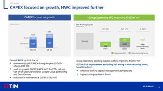 18
Q1 ’21 RESULTS
CAPEX focused on growth, NWC improved further
TIM Group
Organic data, € m
408 490
137
201
545
691
Q1 '20 Q1 '21
Domestic
Brazil
CAPEX focused on growth
Group CAPEX up YoY due to:
▪ more evenly split CAPEX during the year (COVID
affected Q1 ‘20)
▪ push on growth CAPEX (+42% YoY) for FTTx roll out,
kick off of Dazn partnership, Google Cloud partnership
and Data Centers
▪ reduction in maintenance CAPEX (-2% YoY)
Group Operating Working Capital outflow improving €617m YoY
€255m YoY improvement excluding YoY swing in non-recurring items,
benefiting from:
▪ effective working capital management domestically
▪ higher trade payables in Brazil
Group Operating WC improving € 617m YoY
Q1 ’20 Q1 ’21
(348)
269
(39)
(401)
(387) (132)
Group
+255
net non-recurring
items
Net Working Capital
IFRS 16, € m
D YoY
Operating WC Non-recurring items
+617
 
