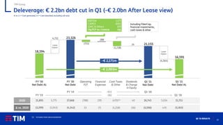 19
Q1 ’21 RESULTS
Deleverage: € 2.2bn debt cut in Q1 (-€ 2.0bn After Lease view)
TIM Group
€ m; (-) = Cash generated, (+) = Cash absorbed, excluding call-outs
Dividends
& Change
in Equity
FY ’20
Net Debt AL
Operating
FCF
Financial
Expenses
Cash Taxes
& Other
FY ’20
Net Debt
Lease
impact
Lease
impact
EBITDA
CAPEX
ΔWC & Others
1,177
(691)
269
Op.FCF ex. Licence 755
Q1 ‘21
Net Debt
Q1 ’21
Net Debt AL
(1) Includes Inwit deconsolidation
-€ 2,003m
Including FiberCop,
financial investments,
cash taxes & other
Q1 ‘20
FY ’19 -923
21,893 5,775 27,668 (788) 295 (470)(1) 40 26,745 5,034 21,711
33 (7) (1,258) (16) (5,590)
(4,342) (3,363)
470
(1,043)
(3,299)
FY ’19 Q1 ‘20
-182
-€ 2,171m
Δ vs. 2020
2020
 