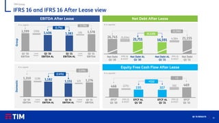 30
Q1 ’21 RESULTS
IFRS 16 and IFRS 16 After Lease view
TIM Group
€ m, organic
Group
Q1 ’20
EBITDA
195
1,599 (193)
Lease
impact
1,406 1,578
Q1 ‘20
EBITDA AL
Q1 ‘21
EBITDA AL
1,383
Q1 ‘21
EBITDA
(1.7%)
(1.3%)
Lease
impact
€ m, organic
Domestic
125
1,310 (128) 1,182 1,276
1,151
(2.6%)
(2.6%)
Q1 ‘20
EBITDA
Lease
impact
Q1 ‘21
EBITDA
Lease
impact
Q1 ‘20
EBITDA AL
Q1 ‘21
EBITDA AL
EBITDA After Lease
Equity Free Cash Flow After Lease
EFCF
Q1 ’20
162
466 (271)
IFRS 16
& IAS17
195
469
EFCF AL
Q1 ’20
EFCF AL
Q1 ’21
307
EFCF
Q1 ’21
+112
+3
IFRS 16
& IAS17
€ m, reported
Net Debt
Q1 ‘20
4,564
26,745 (5,034)
IFRS 16
& IAS17
21,711 21,155
Net Debt AL
Q1 ‘20
Net Debt AL
Q1 ’21
16,591
Net Debt
Q1 ’21
(5,120)
(5,590)
Net Debt After Lease
IFRS 16
& IAS17
€ m, reported
 