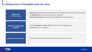 31
Q1 ’21 RESULTS
TIM Group
▪ Decree-Law 104/2020 allows for realignment of intangible asset tax value to the book value
▪ 3% substitute tax to be paid on the amount redeemed
▪ Future income taxes will benefit from intangible asset tax amortization
Realignment
of the tax value
▪ Overall tax benefit: € 5.9bn (28.5% of tax basis) net of substitute tax
▪ Benefit will occur over 18 years
TIM SpA intangible assets
redeemed
▪ To be paid in 3 annual instalments (€ 0.2bn per year), from June 2021
Substitute tax (3%): € 0.7bn
Realignment of intangible asset tax value
 