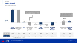32
Q1 ’21 RESULTS
Reported data, € m, Rounded numbers
Net Interest &
Net Income/
Equity/ Disc.
Operations
EBIT Group Net
Result
excl. NRI
Taxes Group
Net Result
Minorities
EBITDA
Reported
Depreciation &
Amortization
& Other
Q1 ‘20 533 140 (82) 591 (31) 560
1,735 (1,202)
Δ vs. Q1 ‘20 70 (488) (417)(1) 120 (785) 9 (776)
(558)
Q1 ‘21
TIM Group
Net financial expenses (288)
Income equity invested 11
Net Income
Net Result
after
Minorities
Non-Recurring
Items (NRI)
(415) 145
725 (51)
Covid impact 12
Personnel and other 389
Taxes (91)
(1) Of which Inwit gain on disposal 441m
o/w NRI on Personnel Q1 ‘21 €311m
 