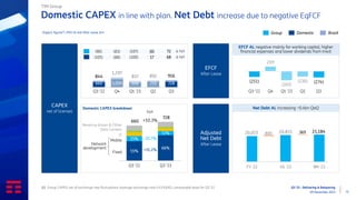 Q3 ‘23 - Delivering & Delayering
09 November 2023 12
EFCF AL negative mainly for working capital, higher
financial expenses and lower dividends from Inwit
Net Debt AL increasing ~0.4bn QoQ
Domestic CAPEX in line with plan. Net Debt increase due to negative EqFCF
Adjusted
Net Debt
After Lease
Domestic Brazil
Group
Organic figures(1), IFRS 16 and After Lease, €m
(1) Group CAPEX net of exchange rate fluctuations (average exchange-rate 5.43 R$/€); comparable base for Q3 ‘22
CAPEX
net of licenses
EFCF
After Lease
660 1,059 606 719 728
844
1,297
837 892 916
Q3 '22 Q4 Q1 '23 Q2 Q3
(90) (83)
(105) (88)
∆ YoY
∆ YoY
(251)
209
(397)
(236) (274)
Q3 '22 Q4 Q1 '23 Q2 Q3
TIM Group
55%
66%
15%
11%
660
728
Q3 '22 Q3 '23
Network
development
Fixed
Mobile
IT
Data Centers
Revenue driven & Other
Domestic CAPEX breakdown
+10.3%
-20.7%
+31.2%
(107)
(100)
20,015 20,815 21,184
800 369
FY '22 H1 '23 9M '23
(6)
17
72
68
YoY
 