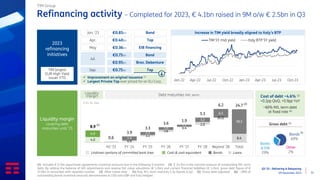 Q3 ‘23 - Delivering & Delayering
09 November 2023 13
Debt maturities (M/L term)
Liquidity
margin
Refinancing activity – Completed for 2023, € 4.1bn raised in 9M o/w € 2.5bn in Q3
TIM Group
2023
refinancing
initiatives
✓ Improvement on original issuance (1)
✓ Largest Private Tap ever priced for an EU Corp.
€0.85bn
€0.40bn
€0.36bn
€0.75bn
€0.95bn
€0.75bn
Bond
Tap
EIB financing
Bond
Braz. Debenture
Tap
Jan. ‘23
Apr.
May
Jul.
Sep.
TIM largest
EUR High Yield
issuer YTD
Jan-22 Apr-22 Jul-22 Oct-22 Jan-23 Apr-23 Jul-23 Oct-23
TIM 5Y mid yield Italy BTP 5Y yield
(1) Includes € 0.7bn repurchase agreements (nominal amount) due in the following 9 months (2) € 24.7bn is the nominal amount of outstanding M/L term
debt. By adding the balance of IAS adjustments and reverse fair value valuations (€ 1.1bn) and current financial liabilities (€ 1.2bn), gross debt figure of €
27.0bn is reconciled with reported number (3) After Lease view (4) Avg. M-L term maturity 5.3y (bonds 6.3y) (5) Gross debt adjusted (6) ~28% of
outstanding bonds (nominal amount) denominated in USD and GBP and fully hedged
Liquidity margin
covering debt
maturities until ‘25
€ bn, AL view
Cost of debt ~4.6% (3)
+0.2pp QoQ, +0.9pp YoY
~66% M/L term debt
at fixed rate (4)
0.9
1.1
1.6
0.4
2.0
(0.2)
6.4
4.0 2.9
2.2
2.0
1.5
3.2
6.5
18.3
4.9
8.9
0.6
3.9
3.3
3.6
1.9
5.3
6.2 24.7
H2 '23 FY '24 FY '25 FY '26 FY '27 FY '28 Beyond '28 Total
(1)
(2)
Banks
& EIB
29%
Bonds
69%
Other
2%
Gross debt (5)
(6)
Bonds Loans
Undrawn portions of committed bank lines Cash & cash equivalent
Increase in TIM yield broadly aligned to Italy’s BTP
↓
 