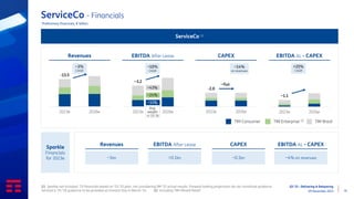 Q3 ‘23 - Delivering & Delayering
09 November 2023 19
~3.2
2023e 2026e
~2.0
2023e 2026e
ServiceCo - Financials
TIM Consumer TIM Enterprise (2) TIM Brasil
ServiceCo (1)
Sparkle
Financials
for 2023e
Preliminary financials, € billion
~13.5
2023e 2026e
Revenues EBITDA After Lease CAPEX
~1.1
2023e 2026e
EBITDA AL - CAPEX
(1) Sparkle not included. ‘23 financials based on ‘23-‘25 plan, not considering 9M ‘23 actual results. Forward looking projections do not constitute guidance.
ServiceCo ‘24-’26 guidance to be provided at Investor Day in March ‘24 (2) Including TIM Olivetti Retail
Revenues EBITDA After Lease CAPEX
~4% on revenues
EBITDA AL - CAPEX
~1bn >0.1bn ~0.1bn
~33%
~24%
~43%
Avg.
weight
in ‘23-‘26
~10%
CAGR
~3%
CAGR
~14%
on revenues
~flat
>25%
CAGR
 