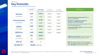 Q3 ‘23 - Delivering & Delayering
09 November 2023 24
Key financials
(1) Excluding exchange rate fluctuations, non-recurring items and change in consolidation area. Group figures @ average exchange-rate 5.43 R$/€
(2) Net of licences (3) Adjusted Net Debt
Organic data (1), IFRS 16 and After Lease (AL), €m and YoY trend
TIM Group
Q3 ‘23
Revenues
o/w Domestic
+3.7%
4,107
EFCF AL -274
Net Debt AL (3)
21,184 (+369 in Q3)
Service Revenues
o/w Domestic
+1.7%
3,771
EBITDA
o/w Domestic
+6.5%
1,687
EBITDA AL +8.6%
1,420
CAPEX (2)
o/w Domestic
+8.5%
916
+10.3%
728
-0.6%
2,675
+3.6%
1,123
+0.9pp ↑
-0.1pp ↓
+0.9pp ↑
+3.1pp ↑
+0.4pp ↑
+3.1pp ↑
-23
Continued growth at Group level both on
Revenues and EBITDA
Domestic: 2nd consecutive quarter of
Revenues and EBITDA growth
Domestic services YoY trend improved vs Q2, on
track towards stabilization
Accelerated EBITDA growth YoY both at Group
and Domestic level
vs. Q2 ‘23 Q3 highlights
YoY trend
+2.2%
2,978 +1.5pp ↑
+2.6pp ↑
-1.3pp ↓
+13.0pp ↑
+19.8pp ↑
+2.9pp ↑
+19.8pp ↑
vs. Q3 ‘22
+7.5pp ↑
CAPEX in line with plan. Group +72m YoY, o/w
+68m Domestic driven by a push on FTTH
EFCF AL negative mainly for working capital,
higher financial expenses & lower dividends from
Inwit. Net Debt AL increasing 0.4bn QoQ
 