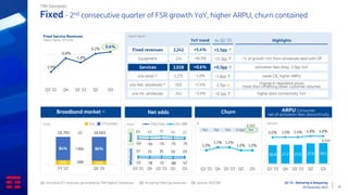 Q3 ‘23 - Delivering & Delayering
09 November 2023 25
26.8 27.2 27.0 27.9 28.1
0.0% 1.0% 1.4% 4.8% 4.8%
Q3 '23 Q4 Q1 '23 Q2 Q3
Fixed - 2nd consecutive quarter of FSR growth YoY, higher ARPU, churn contained
Organic figures
-3.9%
-0.8%
-1.8%
0.2%
0.6%
Q3 '22 Q4 Q1 '23 Q2 Q3
Fixed Service Revenues
Organic figures, YoY trend
Broadband market (3) ARPU Consumer
net of activation fees discontinuity
€/month
∆ YoY
Churn
%
Net adds
k lines
(1) Including ICT revenues generated by TIM Digital Companies (2) Including FiberCop revenues (3) Source: AGCOM
1.0%
1.1% 1.1%
1.0% 1.0%
Q3 '22 Q4 Q1 '23 Q2 Q3
-55 -78 -72 -88 -67
37 25 35 16 19
Q3 '22 Q4 Q1 '23 Q2 Q3
-59 -93 -74 -75 -75
66 45 70 44 22
Total lines o/w UBB
Retail
Wholesale
TIM Domestic
∆ YoY
flat flat flat flat
-0.1pp
Fixed revenues
Equipment
Services
o/w retail (1)
o/w Nat. wholesale (2)
o/w Int. wholesale
YoY trend
+5.4%
+91.5%
+0.6%
-1.0%
+2.4%
+3.4%
vs. Q2 ‘23
+1.5pp ↑
+21.3pp ↑
+0.3pp ↑
+1.8pp ↑
-2.7pp ↓
+0.1pp ↑
Highlights
~½ of growth YoY from wholesale deal with OF
activation fees drag -2.0pp YoY
lower CB, higher ARPU
change in regulated prices
more than offsetting lower customer volumes
higher data connectivity YoY
2,242
214
2,028
1,275
505
242
16% 14%
84% 86%
18,705 18,683
FY '22 Q2 '23
k lines FTTx/FWA
DSL
-22
+366
-388
 