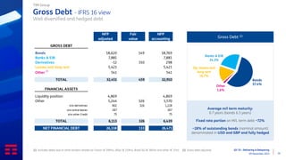 Q3 ‘23 - Delivering & Delayering
09 November 2023 29
Gross Debt - IFRS 16 view
Well diversified and hedged debt
Gross Debt (2)
Average m/l term maturity:
6.7 years (bonds 6.3 years)
Fixed rate portion on M/L term debt ~72%
~28% of outstanding bonds (nominal amount)
denominated in USD and GBP and fully hedged
Banks & EIB
24.3%
Bonds
57.4%
Other
1.6%
Op. leases and
long rent
16.7%
(1) Includes debts due to other lenders related to: Factor (€ 190m), Aflac (€ 129m), Brazil 5G (€ 185m) and other (€ 37m) (2) Gross debt adjusted
€ m
TIM Group
 