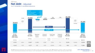 Q3 ‘23 - Delivering & Delayering
09 November 2023 30
Net debt - Adjusted
€ m; (-) = Cash generated, (+) = Cash absorbed, excluding call-outs
FY ‘22
Net Debt
After Lease
FY ‘22
Net Debt
Lease
impact
Lease
impact
9M ‘23
Net Debt
After Lease
9M ‘22
FY ‘21 +3,317
17,573 4,614
+735
+2,442
FY ‘21 9M ‘22
+2,527
Δ YoY
2022
Dividends
& Change
in Equity
Operating
FCF ex.
licence
Financial
Expenses
Cash Taxes
& Other (1)
9M ‘23
Net Debt
EBITDA
CAPEX ex. licence
ΔWC & Others
4,217
(2,645)
(425)
Op.FCF ex. Licence 1,147
+974 YTD
+1,169 YTD
22,187
+3,177
(1,089)
(58)
1,028
+229
3,334
(2,634)
44
+120
25,504
+834
(5,404)
+250
20,100
+1,084
TIM Group
(1) 9M ‘23: financial investments +74m, 5G Brazil +24m, IFRS 16 +474m, cash taxes and other +128m. 9M ‘22: Daphne 3 disposal -1,184m, Oi acquisition
+1,741m, other financial investments +32m, licences +2,217m (o/w Domestic +1,805m and 5G Brazil 412m) , IFRS 16 +728m, cash taxes and other -200m
 