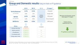 Q3 ‘23 - Delivering & Delayering
09 November 2023 4
Group and Domestic results fully on track vs FY guidance
(1) Excluding exchange rate fluctuations, non-recurring items and change in consolidation. Group figures @ average exchange-rate 5.43 R$/€
(2) LSD = Low-Single Digit MSD = Mid-Single Digit LMSD = Low-to-Mid Single Digit
TIM Group
Organic data, YoY trend (1)
Activation fees drag
Selective repricing
CB stabilization
‘23 wholesale tariffs
Energy-Labour comps
-
++
+
+
+ +++
+
+
+
Drivers
in progress
delivered
Service Revenues
o/w Domestic -1.3%
+2.1%
Q4 ‘23
EBITDA
o/w Domestic +0.5%
+5.3%
Positive
domestic
drivers
9M ‘23
+5.0%
EBITDA AL
FY targets (2)
broadly stable
LSD growth
flat to LSD growth
MSD growth
LMSD growth
-0.6%
+1.7%
+3.6%
+6.5%
Q3 ‘23
+8.6%
9M Group and Domestic results
fully support FY targets
Positive drivers
expected also in Q4
FY guidance confirmed
Highlights
 