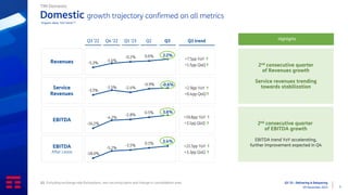 Q3 ‘23 - Delivering & Delayering
09 November 2023 5
Domestic growth trajectory confirmed on all metrics
TIM Domestic
Organic data, YoY trend (1)
(1) Excluding exchange rate fluctuations, non-recurring items and change in consolidation area
2nd consecutive quarter
of Revenues growth
Service revenues trending
towards stabilization
Highlights
2nd consecutive quarter
of EBITDA growth
EBITDA trend YoY accelerating,
further improvement expected in Q4
Q3 trend
Q3 ‘22 Q4 ‘22 Q1 ‘23 Q2 Q3
Revenues
Service
Revenues
EBITDA
EBITDA
After Lease -18.0%
-5.2%
-3.5%
0.1% 3.4%
-5.3%
-1.6%
-0.2% 0.6% 2.2%
-3.5%
-1.5% -2.4%
-0.9% -0.6%
-16.2%
-4.2%
-2.8%
0.5% 3.6%
+7.5pp YoY ↑
+1.5pp QoQ↑
+2.9pp YoY ↑
+0.4pp QoQ↑
+19.8pp YoY ↑
+3.1pp QoQ ↑
+21.5pp YoY ↑
+3.3pp QoQ ↑
 