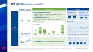 Q3 ‘23 - Delivering & Delayering
09 November 2023 6
Price ups delivering strong results:
▪ Targeted ~50% of CO Mobile CB and ~70% of CO Fixed CB (1)
▪ ARPU growth both in fixed and mobile
▪ Limited impact on churn so far
▪ Incremental revenues of ~€ 75m in ‘23 and ~€ 120m in ‘24(2)
TIM Entities delivering results (1/3)
TIM
Consumer
(CO+SMB)
Q3 achievements Main KPIs
-3.4%
YoY
Services
-3.8%
YoY
Revenues
(1) Targeted 7.3m CO mobile lines and 4.7m CO fixed lines (2) Of which ~€ 7m in ‘23 and ~€ 11m in ‘24 from SMB (price ups on 0.4m fixed lines and 0.3m
mobile lines launched/announced in ‘23) (3) Source: AGCOM, data as of Jun. ‘23
Fixed ARPU – CO
net of activation fees
€/month
27.9 28.1
Q2 '23 Q3
Mobile ARPU – CO
human calling, net of MTR
€/month
11.0 11.3
Q2 '23 Q3
Churn - CO
1.3%
1.1% 1.2% 1.2% 1.2% 1.2% 1.1%
1.8%
1.4% 1.5% 1.5% 1.6% 1.7% 1.7%
Mar '23 Apr May Jun Jul Aug Sep
Fixed Mobile
0.4
1.3
2.1
0.1
0.8
2.1
1.5
3.7
Mar '23 Apr May Jun Jul Aug Sep
Fixed Mobile
Consumer price ups
# of lines targeted in 9M ‘23 (million lines)
1st
wave
▪ FTTH leadership: TIM 1st in market share in the last 5 quarters
-6.4%-6.2%
-5.6%
-4.9%
-3.4%
Q3'22 Q4 Q1'23 Q2 Q3
Services trend on
improving path
+4.8% YoY
26% 19% 19% 18% 17%
TIM Op.2 Op.3 Op.4 Others
+4.4pp ∆YoY
-1.4pp -2.0pp -3.3pp +2.3pp
FTTH market share (3)
+4.8% +1.5% YoY
flat
∆YoY
 