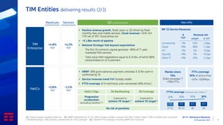 Q3 ‘23 - Delivering & Delayering
09 November 2023 7
TIM Entities delivering results (2/3)
▪ NRRP: 30% grant advance payment unlocked, € 0.7bn cash-in
confirmed by YE
▪ Service revenues trend YoY broadly stable
▪ FTTH coverage: 8.7m technical units connected (36% of tot.)
NetCo
-1.1%
YoY
+5.8%
YoY
(1) Fixed accesses including FiberCop (2) NRRP milestones for YE ‘23: 25% of street numbers covered with fiber (“Italia 1 Giga”), 35% of mobile sites connected
(“5G Backhauling”), 10% of areas covered with 5G (“5G Coverage”) (3) Overall FTTH coverage, including NRRP and “Eurosud”
Italia 1 Giga
Progressive
acceleration
excluding Sardinia (2)
5G Backhauling
Expected to
achieve YE target (2)
5G Coverage
Expected to
achieve YE target(2)
Market share
79%
15.6m accesses (1)
>70% FTTx
FTTx coverage
95% of active lines
~61% >100Mbps
FTTH coverage (technical units, million) (3)
▪ Positive revenue growth, faster pace vs. Q2 driven by fixed
monthly fees and mobile services. Cloud revenues +24% YoY
YTD net of SPC Cloud phase out
▪ ~€ 1.8bn worth of pipeline
▪ National Strategic Hub beyond expectations
– The first 10 contracts signed generate ~80% of 1st year
marketed NSH services
– Total value NSH negotiations equal to € 0.4bn, of which 80%
concentrated on 41 Customers
TIM
Enterprise
+4.2%
YoY
+4.8%
YoY
9M ‘23 Service Revenues
Δ
YoY
Revenue mix
weight Δ YoY
Connectivity -3% 42% -2.6pp
Cloud +8% 30% +1.3pp
IoT -3% 2% -0.1pp
Security +9% 3% +0.2pp
Other IT +9% 23% +1.2pp
Q3 achievements Main KPIs
Services
Revenues
7.8 8.0 8.3 8.7
32% 33% 34% 36%
FY '22 Q1 '23 Q2 Q3
No risk of penalties
 