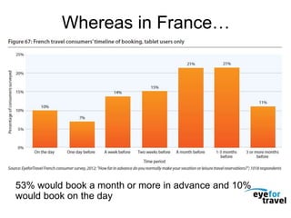 Whereas in France…
53% would book a month or more in advance and 10%
would book on the day
 