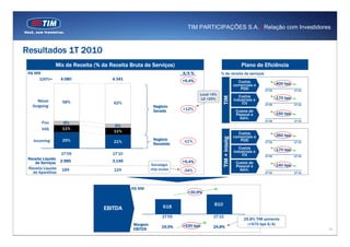 TIM PARTICIPAÇÕES S.A. | Relação com Investidores



Resultados 1T 2010
              Mix de Receita (% da Receita Bruta de Serviços)                                                  Plano de Eficiência
 R$ MM                                                              A/A %                  % de receita de serviços
      100%=     4.080               4.341                           +6,4%                                    Custos                -400 bps
                                                                                                           comerciais e
                                                                                                              PDD          1T’09              1T’10
                                                                               Local +9%
                                                                                                              Custos




                                                                                           TIM
                                                                                LD +25%                    industriais e           -170 bps
     Móvel       58%                62%                                                                        ITX         1T’09              1T’10
   Outgoing                                           Negócio
                                                      Gerado        +12%                                    Custos de
                                                                                                            Pessoal e              -150 bps
                                                                                                              Adm.
                                                                                                                           1T’09              1T’10
       Fixo      6%
                                     6%
       VAS       11%
                                    11%
                                                                                                             Custos                -360 bps
                                                                                                           comerciais e




                                                                                           TIM + Intelig
   Incoming      25%                                  Negócio       -11%                                      PDD
                                    21%                                                                                    1T’09              1T’10
                                                      Recebido
                                                                                                              Custos               -170 bps
                                                                                                           industriais e
                1T’09               1T’10                                                                      ITX         1T’09              1T’10
 Receita Líquida
    de Serviços 2.985               3.146
                                                     Estratégia
                                                                    +5,4%                                   Custos de
                                                                                                            Pessoal e              -140 bps
 Receita Líquida 189                 124             chip avulso                                              Adm.
   de Aparelhos                                                     -34%                                                   1T’09              1T’10




                                            R$ MM
                                                                      +30,9%


                                                            618                       810
                                 EBITDA
                                                            1T’09                     1T’10
                                                                                                                 25,8% TIM somente
                                            Margem                  +530 bps                                       (+570 bps A/A)
                                                           19,5%                      24,8%
                                            EBITDA                                                                                                    10
 