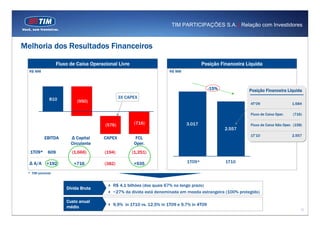 TIM PARTICIPAÇÕES S.A. | Relação com Investidores



Melhoria dos Resultados Financeiros

                  Fluxo de Caixa Operacional Livre                                   Posição Financeira Líquida
  R$ MM                                                              R$ MM



                                                                                          -15%           Posição Financeira Líquida
             810                               3X CAPEX
                           (950)
                            (950)
                                                                                                         4T’09                   1.684

                                                                                                         Fluxo de Caixa Oper.    (716)

                                       (576)          (716)                  3.017                       Fluxo de Caixa Não Oper. (158)
                                                                                                 2.557
                                                                                                         1T’10                   2,557
          EBITDA        ∆ Capital     CAPEX           FCL
                        Circulante                   Oper.
  1T09*     609          (1,666)       (194)         (1,251)

  ∆ A/A    +192          +716          (382)         +535                    1T09*               1T10

 * TIM somente


                                          R$ 4,1 bilhões (dos quais 67% no longo prazo)
                      Dívida Bruta
                                          ~27% da dívida está denominada em moeda estrangeira (100% protegido)

                      Custo anual
                                          9,9% in 1T10 vs. 12,5% in 1T09 e 9,7% in 4T09
                      médio
                                                                                                                                      12
 
