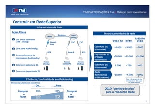 TIM PARTICIPAÇÕES S.A. | Relação com Investidores



  Construir um Rede Superior
                                Infra-estrutura de Rede
 Ações Chave
                                                          Backbone
                                                                                                           Metas e prioridades de rede
                                                                        Back-
                                           Metro
                                                                       hauling
  1 Um único backbone                                                                                                                      Até Julho
    (TIM - Intelig)                              Leased                   PoP      PoP
                                                                                                                   2010-12   2010            2010
                                                 lines
                                                                                                  Cobertura 3G     ~6.000    ~3.500          ~2.000
  2 Link para MANs Intelig                                                                        (# antenas)
                                           BTS                       Node-B          BTS
  3 Desenvolvimento de                                                                            Capacidade 2G
                                                                                                  (# Radio         >50.000   >15.000        >10.000
    microwaves backhauling
                                                                                                  transmissor)
                                       Acesso                   Acesso           Acesso
                                       2G/Edge                 3G/HSDPA          2G/Edge
  4 Dobro em cobertura 3G                                                                         Cobertura 2G      1.500     ~750            >400
                                                                                                  (# antesnas)
  5 Dobro em capacidade 2G                                                                        Radio
                                                                                                  Backhauling      ~10.000   >4.000          >2.000
                                                                                                  (# Microwaves)
                     Eficiência /confiabilidade em Backhauling                                                                Fase 1 do projeto de alta
                                                                                                                              velocidade em São Paulo:
Microwaves substituindo leased lines                                                                                              14 Mbps downlink

                              De...                 ...Para
                                                                                                           2010: “período de pico”
         Comprar               65%                    35%            Comprar                                para o roll-out de Rede
               vs.                                                     vs.
           Fazer               35%                    65%            Fazer
                                                                                                                                                          16
 