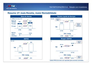 TIM PARTICIPAÇÕES S.A. | Relação com Investidores



Resumo 1T: mais Receita, maior Rentabilidade
                          Base de clientes                                      Receita Líquida de Serviços
  %, Milhões de linhas, EoP                                         R$ MM     +6.2% in                                      3200



                                                                               IFRS*
   Base de                     +17,3%        42,4                                                              2.997        3100




   clientes        36,1                                45
                                                                                                     +5,3%
                                             6,6
                                                                                                                            30 0
                                                                                                                              0



                               +6,9%
                                                       40

                                                                                         2.846
   Pós-pago         6,2                                35


                                                       30
                                                                                                                             Voz no
                                                                                                                            2900



                                                       25
                                                                                                                             Móvel
                                                                                                                            2800




   Pré-pago        29,9        +19,5%        35,8      20

                                                                                                                            +12% A/A
                                                                             TIM
                                                       15
                                                                                                                            2700
                                                       10


                                                       5
                                                                                                                            2600
                                                       0




                  1T'09                  1T'10
                                                                                                                            2500




                                                                                         1 T'0 9               1 T'1 0
   Market                                    23,6%
                   23,5%                                                                           TIM + Intelig
   share
   (# linhas)                                                                            2.985       +5,4%     3.146

                                EBITDA                                                     Margem EBITDA
  R$, MM                                                            %                                                          ~29% in
                                               806          180

                                                                                                                                IFRS*
                               +32,2%
                                                            160
                                                                                                                   25,8%
                                                            140


                                                            120
                                                                                         20,1%                                     0




                    609                                                                             +570 bps                       0




                                                                             TIM
                                                            100
                                                                                                                                   0


        TIM                                                 80



                                                            60
                                                                                                                                   0


                                                                                                                                   0
                                                            40

                                                                                                                                   0
                                                            20

                                                                                                                                   0
                                                            0




                   1 T'0 9                   1 T'1 0                                     1T' 09                    1T' 10

                             TIM + Intelig                                                         TIM + Intelig
                                                                                                                               ~28% in
                   618                        810                                        19,5%      +530 bps       24,8%        IFRS*
                                +30,9%
                                                                  * Dados IFRS de acordo com reportado pelo acionista controlador        2
 