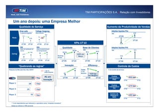 TIM PARTICIPAÇÕES S.A. | Relação com Investidores


     Um ano depois: uma Empresa Melhor
             Qualidade do Serviço                                                                                                              Aumento da Produtividade de Vendas
              Drop calls                         Tráfego Outgoing                                                                                   Adições líquidas Pós
              % queda de ligações                Bi de minutos                                                                                       MM                              0,2
                                                                 10,2     12



                                                                                                                                                               1T’09
                                         1


                   1,1                   1                                10

                                                     5,2
    Rede                        0,79
                                         1


                                         1
                                                           X2             8


                                                                          6




                                                                                                                                                                                    1T’10
                                         1

                                                                          4
                                         1




                                                                                                            KPIs 1T’10
                                         1                                2




                                                                                                                                                                 -0,4
                                         1
                                                                          0



                 1T’09       1T’10                 1T’09         1T’10
               CSI                                IDA                                       Qualidade                 Base de Clientes              Adições líquidas Pré
               Índice de satisfação do            Índice de performance
               cliente                            do Caring (Anatel)                                    99,8%          MM                            MM                               1,1
                                                                                                                            36,1       42,4
                                                                                            93,4%
                                                                               12 0


                                 7,52                              94
                                                      83
                                                                               11 0




   Caring           6,77
                                             8


                                             8
                                                                               10


                                                                               90
                                                                                 0


                                                                                                                 100% em
                                             7
                                                                               80


                                                                               70
                                                                                      Ranking                     Março                                           0,1
                                             7
                                                                               60     Anatel
                                             6                                 50




                1T’09         1T’10                 1T’09         1T’10                   1T’09        1T’10               1T’09       1T’10                   1T’09                1T’10

             “Quebrando as regras”                                                               Inovação                      Efficiency                     Controle de Custos
                                                                                                            #1
Pesquisa de Mercado Nov/Dez 2009*                                                                                   Custos                      % de receita de serviços
                                                                 ∆ pp vs.                                           (% da
                                                                 onda anterior
                                                                                                #4                  Receita)    +570 bps
                                                                                                                               em Margem
                                                                 #1 em                                                                             Custos                       -400 bps
                                   34            +9pp                                       1T’09       1T’10               1T’09      1T’10     comerciais e
                                                                Inovação                                                                            PDD                 1T’09               1T’10

Player 1                      28                 +3pp
                                                                                                                                                    Custos                      -170 bps
                                                                                                                                                 industriais e
Player 2                                                                                                                                             ITX                1T’09               1T’10
                           25                    +3pp

Player 3                         32                                                                                                               Custos de
                                                 -5pp                                                                                             Pessoal e                     -150 bps
                                                                                                                                                    Adm
                                                                                                                                                                        1T’09               1T’10


   * % de respondentes que indicaram a operadora como “empresa inovadora”
                                                                                                                                                                                                    3
   Dados se referem à TIM somente
 