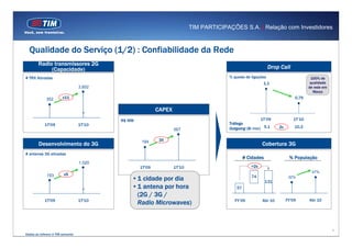 TIM PARTICIPAÇÕES S.A. | Relação com Investidores



  Qualidade do Serviço (1/2) : Confiabilidade da Rede
        Radio transmissores 2G
             (Capacidade)                                                                                   Drop Call
# TRX Ativadas                                                                        % queda de ligações                              100% de
                                                                                                                                         1




                                                                                                        1,1                            qualidade
                                                                                                                                         1




                                 3,852                                                                                                de rede em
                                                                                                                                         1




                                                                                                                                        Março
                                                                                                                                         1




             352       x11                                                                                                     0,79      1




                                                                                                                                         1




                                                         CAPEX
                                                                                                                                         1




                                                                                                                                         1




                                         R$ MM                                                         1T’09                  1T’10
           1T'09                 1T'10                                                Tráfego
                                                                 567                  Outgoing (Bi min) 5,1           2x       10,2


                                                 194      3X
        Desenvolvimento do 3G                                                                          Cobertura 3G
# antenas 3G ativadas
                                                                                              # Cidades                     % População
                                 1.020
                                                 1T'09           1T'10                           >2x            140



                                                                                                                                       47%
                        x5
                                                                                                                120



             193                                                                                 74
                                             •1 cidade por dia                                                              32%
                                                                                                                100



                                                                                                                80


                                                                                                          131
                                             •1 antena por hora
                                                                                                                60




                                                                                         57
                                                                                                                40


                                                                                                                20




                                              (2G / 3G /                                                        0




           1T'09                 1T'10                                                  FY’09          Abr 10              FY'09      Abr 10
                                              Radio Microwaves)


                                                                                                                                                   4
Dados se referem à TIM somente
 