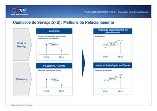TIM PARTICIPAÇÕES S.A. | Relação com Investidores



  Qualidade do Serviço (2/2) : Melhoria do Relacionamento

                                              Lead time                        Índice de Desempenho no
                                                                                      Atendimento
                                 Tempo (em segundos) antes de ser          IDA Anatel, %
                                 atendido por um operador
                                                                                                     92,32
       Nível de                                   -36%                               83,35
                                                                                             +9 pp
       Serviço



                                        1T'09              1T'10                    1T'09            1T'10



                                       # Ligações / Cliente                 Índice de Satisfação do Cliente
                                 Média de ligações por cliente             Pesquisa de mercado

                                                                                                     7,52
                                                                                             +11%
     Eficiência                                   -42%                               6,77




                                        1T'09              1T'10                    1T'09            1T'10




                                                                                                                    5
Dados se referem à TIM somente
 