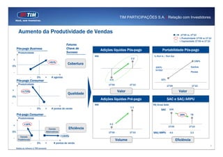TIM PARTICIPAÇÕES S.A. | Relação com Investidores



          Aumento da Produtividade de Vendas                                                                                         1T’09 vs. 1T’10
                                                                                                                                    ∆ Produtividade 1T’09 vs 1T’10
                                                                                                                                    ∆ Capilaridade 1T’09 vs 1T’10
                                                       Fatores
        Pós-pago Business                              Chave de
                                                                          Adições líquidas Pós-pago                Portabilidade Pós-pago
          Produtividade                                Sucesso
                                                                     MM                                    % Port In / Port Out
                                                                                                 0.2
    +
                                         +61%                                                                                                       156%
                                                        Cobertura
0%                                                                                                           100%:                             Ganhos
                                                                                                             In=Out
    -                                                                                                                                          Perdas

                        -   0%      +     # agentes
        Pós-pago Consumer                                                      -0.4                              32%
          Produtividade                                                        1T’09            1T’10                   1T’09                  1T’10
+            +172%                                                                     Valor                                        Valor
                                                        Qualidade
0%
                                                                          Adições líquidas Pré-pago                     SAC e SAC/ARPU
-
                                                                     MM                                    R$/Gross Adds
                                                                                                1.1
                        -   0%      +     # pontos de venda                                                       SAC      104

        Pré-pago Consumer                                                                                                           -25%      78
          Produtividade

    +          +16%                                                            0.1
                                                                                                                         1T’09               1T’10
                                        Canais          Eficiência
0%                                   Alternativos                             1T’09             1T’10      SAC/ARPU        4,0                3,3
           Canais                                   +193%
    -
         Traditionais                                                                  Volume                                     Eficiência
                        -   0%      +       # pontos de venda
                                                                                                                                                                 6
        Dados se referem à TIM somente
 