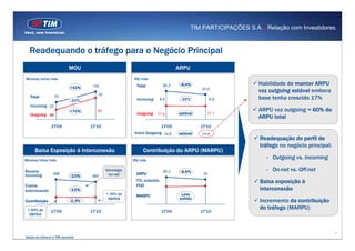 TIM PARTICIPAÇÕES S.A. | Relação com Investidores



  Readequando o tráfego para o Negócio Principal
                          MOU                                                     ARPU
Minutos/linha/mês                                       R$/mês
                                    100                  Total            26,2     -8,6%                         Habilidade de manter ARPU
                           +42%                                                              24,0
                                                                                                                 voz outgoing estável embora
                                      18
   Total         70
                           -20%                          Incoming     9.5          -22%            6.9           base tenha crescido 17%
   Incoming 22
                           +70%       82                                                                         ARPU voz outgoing = 60% do
   Outgoing 48                                           Outgoing    17.4         estável       17.1
                                                                                                                 ARPU total
               1T'09               1T'10                                  1T'09              1T'10
                                                        Voice Outgoing 14.6       estável    14.4
                                                                                                                 Readequação do perfil de
                                                                                                                 tráfego no negócio principal:
     Baixa Exposição à Interconexão                          Contribuição do ARPU (MARPU)
Minutos/linha/mês                                       R$/mês
                                                                                                                   - Outgoing vs. Incoming

Receita                                    Estratégia                     26,2     -8,6%                           - On-net vs. Off-net
Incoming         958                        “on-net”     ARPU                                 24
                           -10%     860
                                                         ITX, subsídio,                                          Baixa exposição à
Custos                                                   PDD
Interconexão               -15%                                                                                  interconexão
                                           < 35% do      MARPU                      Leve
                                            EBITDA                                 subida
Contribuição               -0.3%                                                                                 Incremento da contribuição
 > 45% do                                                                                                        do tráfego (MARPU)
               1T'09               1T'10                                  1T'09              1T'10
  EBITDA



                                                                                                                                                 8
Dados se referem à TIM somente
 