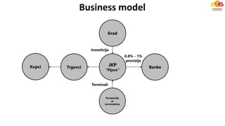 Business model
JKP
“Pijace”
BankeTrgovciKupci
Grad
Kompanija
sa
terminalima
0.8% - 1%
provizija
Investicija
Terminali
 
