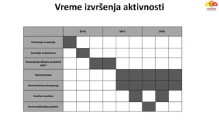 2018. 2019. 2020.
Planiranje investicije
Saradnja sa bankama
Postavljanje eČItača na Kalinić
pijaci
Rad terminala
Komunikaciona kampanja
Analiza rezultata
Komercijalizacija projekta
Vreme izvršenja aktivnosti
 