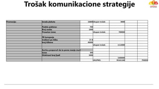 Promocija: Izrada plakata 16800Ukupan trošak: 8400
Podela poklona: 700
Broj osoba 1000
Prosečan iznos Ukupan trošak: 700000
FB kampanja
troškovi po kliku 27.8
broj klikova 40000
Ukupan trošak: 1112000
Karticu preporuči da te porez manje muči
Iznos 300
Očekivani broj ljudi 5000
1500000
UKUPNO: 95161160 793093
Trošak komunikacione strategije
 