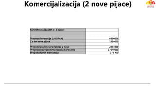 Komercijalizacija (2 nove pijace)
KOMERCIJALIZACIJA (+2 pijace)
Vrednost investicije (UKUPNA) 6800000
Za dve nove pijace 2550000
Vrednost plaćene provizije za 2 nove 2203200
Vrednost obavljenih transakcija karticama 27540000
Broj obavljenih transakcija 275 400
 