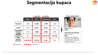 Segmentacija kupaca
Mladi Zreli Sredovečni Stari
Populacija
Godine
Procentualno
korišćenje
kartice
Obavljaju
kupovinu na
pijaci
Tehnička
pismenost
175k
920k
18-29 30-45 46-60 60+
588k 400k 170k
- Mali uticaj - Veliki uticaj
1. prioritet PROFIL TARGET GRUPE
Jovana
Ristić
2. prioritet
Plata: RSD 45K
Deca: 1-2
Faktor bitni kod plaćanja:
Brzina (vreme)
Opis:
Redovan korisnik kartice,
upoznata je sa problemom
sive ekonomije i učestvuje u
nagradnim igrama
1.47M 1.6M 1.7M
 