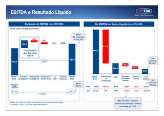 EBITDA e Resultado Líquido

                   Evolução do EBITDA (em R$ MM)                                                    Do EBITDA ao Lucro Líquido (em R$ MM)
2T’09 inclui Intelig pro-forma

                                                                              IFRS*:
                                                                           R$ 1.012 Mln
                            -58,9                                           (+15% YoY)
                                       -56,3
                                                    5,2        10,5
               222,3
                                                                                                           -672,5

                 Contribuição                                                                     886,7
                 dos Serviços
                       +163.4
                                                                                                                                                                      TIM
                                                                        886,7
   763,9                               +16%                                                                                                                         somente:
                                                                                                                                                                    R$106,7
                                                                                                                                   -62,1
                                                                                                                        214,2                 -50,7
                                                                                                                                                          101,4

  EBITDA  Δ Gerador Δ Recebedor Δ Desp.Com. +     Δ          Δ Outras   EBITDA                   EBITDA   Depreciação            Despesas     Impostos     Lucro
                                                                                                                         EBIT
   2T09 de Negócios** de Negócios Contrib. Prod. PDD         Despesas    2T10                     2T10         &                Financeiras    e Outros   Líquido
                                                                                                          Amortização             Líquidas                             TIM
                                                                                 IFRS*:                                                                             somente:
  Margem                                                                                                                                                            --R$15,2
                                                                                 28,4%    2T09    763,9    (678,4)      85,5        265,4      (38,0)      313,0
  EBITDA
                                                                                           A/A    122,8      5,9        128,7      (327,5)     (12,7)      (211,6)
   21,9%                                                                25,1%
                                    +3.2 pp


                                                                                                                           R$343,3 foi o impacto
* Dados em IFRS de acordo com reportado pelo acionista controlador
** Outgoing + VAS - Custo de Rede/Interconexão
                                                                                                                         positivo de variação cambial
                                                                                                                              na Intelig no 2T09
                                                                                                                                                                          9
 