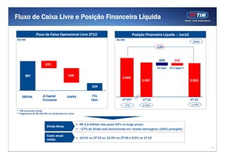 Fluxo de Caixa Livre e Posição Financeira Líquida

                Fluxo de Caixa Operacional Livre 2T10                                      Posição Financeira Líquida – Jun10
R$ MM                                                                        R$ MM
                                                                                                                                   Caixa

                                                                                                         -13%



                                                                                                          -229         192
                       -221
                                                                                                          FC Oper   FC ñ Oper**

       887                                 -436
                                                                                 2.900
                                                                                                2.557                             2.520
                                                            229


    EBITDA            Δ Capital           CAPEX             FCL
                      Circulante                           Oper.                 2T’09*          1T’10                            2T’10
                                                                                     773         1.521                            1.703

* TIM (excluindo Intelig)
** Pagamento de R$ 204 Mln em dividendos em Junho



                                                    R$ 4,2 bilhões (dos quais 62% no longo prazo)
                         Dívida Bruta
                                                    ~27% da dívida está denominada em moeda estrangeira (100% protegido)

                         Custo anual
                                                    10,0% no 2T’10 vs. 10,9% no 2T’09 e 9,9% no 1T’10
                         médio

                                                                                                                                           10
 