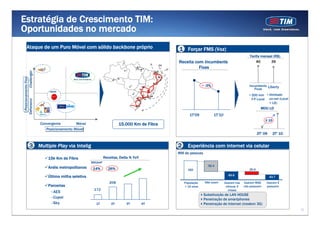 Estratégia de Crescimento TIM:
Oportunidades no mercado
       Ataque de um Puro Móvel com sólido backbone próprio                                         1 Forçar FMS (Voz)
                                                                                                                                                   Tarifa mensal (R$)
                                                                                                   Receita com Incumbents                              40      39
                                                                                                             Fixas
              Challenger




                                                                                                                                       16



                                                                                                                                       16
  Posicionamento Fixo




                                                                                                                                       16




                                                                                                                   ~ -3%                           Incumbents Liberty
                                                                                                                                       15



                                                                                                                                       15

                                                                                                                                                      Fixas
                                                                                                                                       15



                                                                                                                                       15
                                                                                                                                                   • 200 min • Ilimitado
                                                                                                                                                     F-F Local on-net (Local
Defensivo




                                                                                                                                       15




                                                                                                                                       14
                                                                                                                                                               + LD)
                                                                                                                                       14



                                                                                                                                       14
                                                                                                                                                            MOU LD
                                                                                                          1T'09            1T'10
                                                                                                                                                              X 15
                           Convergente        Móvel                      15.000 Km de Fibra
                              Posicionamento Móvel
                                                                                                                                                          2T’ 09     2T’ 10


              3 Multiple Play via Intelig                                                          2     Experiência com internet via celular
                                                                                                   MM de pessoas
                               15k Km de Fibra                  Receitas, Delta % YoY
                                                       BRGAAP
                                                                                                                      92.4
                               Anéis metropolitanos    14%        26%                                                                              25.9
                                                                                             290
                                                                                                         162
                                                                                             270



                               Última milha seletiva                                                                                 69.6
                                                                                             250
                                                                                                                                                                   43.7
                                                                   208                       230
                                                                                                       População    Não usam       Usaram nos   Usaram MAS     Usaram E
                               Parcerias                                                     210       > 10 anos                    últimos 3   não possuem    possuem
                                                        172                                                                          meses
                                - AES                                                        190




                                                                                                                    Substituição de LAN HOUSE
                                - Copel
                                                                                             170




                                                                                             150                    Penetração de smartphones
                                - Sky                    1T         2T       3T         4T                          Penetração de Internet (modem 3G)
                                                                                                                                                                               12
 