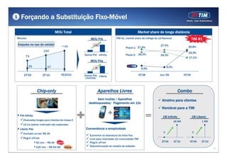 1    Forçando a Substituição Fixo-Móvel

                                   MOU Total                                                              Market share de longa distância
Minutos                                                           MOU Pré               TIM 41, market share de tráfego de LD Nacional                    TIM #1
    Impulso no uso do celular                                        x40
                                                                                   30


                                                                                                                            27,0%
                                       ~140            160
                                                                                   20


                                                                                               Player-1 27,5%                                         26,8%
                                                                                   10



                           110                         140



                                                                                                                                                      24,9%
                                                                                   0


                                                       120

                                                             Outros Pré Infinity               Player-2   24,0%             24,3%
          73                                           100

                                                                                                                                                      17,1%
                                                                  MOU Pós
                                                       80




                                                       60




             21
                                                                                   30



                              17                                                                                                              26.8%
                                                       40




                                                                     x6                                                            5,0%
                                                       20
                                                                                   20



                                                                                   10
                                                                                                            6,9%
                                                                                                             6.9%
                                                       0




                                       YE2010
                                                                                   0



        2T'09              2T'10                             Outros Pós Liberty                           YE'08             Jun/09                YE'09
                                                              (clientes)




                       Chip-only                                        Aparelhos Livres                                                    Combo
                                                                      Sem multas / Aparelhos                                 Atrativo para clientes
                                                                desbloqueados/ Pagamento em 12x
                                                                                                                             Rentável para a TIM
     Pré Infinity:
       Chamadas longas para clientes da classe C
                                                                                                               =              CB Infinity
                                                                                                                                          28 MM
                                                                                                                                                          CB Liberty
                                                                                                                                                                 1 MM
       LD via celular (mercado não explorado)
     Liberty Pós:                                             Conveniência e simplicidade
                                                                                                                               0                          0
       Ilimitado on-net: R$ 39
                                                                 Economia na assinatura da linha fixa
       Plug-in off-net:                                          Livre para chamadas LD/comunidade TIM
                     •50 min – R$ 49 Novo                        Plug-in off-net                                             2T’09        2T’10       YE’09     2T’10

                     •100 min – R$ 69/89    Price-up             Descontinuação do modelo de subsídio
                                                                                                                                                                        13
 