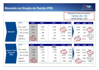 Movendo na Direção do Padrão IFRS
                                                                                   Results On Track to Guidance
                                                                                      • Net Serv. Rev. > 5%
                                                                                      •Ebitda Margin > 25%

                 R$ MM               2Q10     2Q09         1Q10          %YoY      %QoQ      1H10     1H09    %YoY

                 Rec. Liquida        3.531      3.486        3.269        1,3%     8,0%      6.800    6.660    2,1%

                  Rec. Liq. Serv.    3.317      3.118        3.146        6,4%     5,5%      6.463    6.103    5,9%
  BR-GAAP         Rec. Liq. Apar.     213         368          124       -42,1%    72,7%       337      557   -39,5%

                 EBITDA               887         764          810       16,1%     9,5%       1.697   1.379   23,1%

                 EBITDA %            25,1%      21,9%        24,8%        3,2pp    0,3pp     24,9%    20,7%    4,2pp



                 R$ MM              2Q10      2Q09          1Q10         %YoY      %QoQ      1H10     1H09    %YoY
                                              IFRS          IFRS
                                             (re-stated)   (re-stated)

                 Rec. Liquida        3.559      3.513         3.296        1,3%     7,9%     6.855    6.711   2,2%
Telecom Italia
  Reported        Rec. Liq. Serv.    3.350      3.152         3.176        6,3%     5,4%     6.526    6.167    5,9%
     IFRS         Rec. Liq. Apar.     209          361          120      -42,2%    74,2%       329     544    -39,6%

                 EBITDA              1.012         879          949       15,1%     6,6%     1.961    1.649   18,9%

                 EBITDA %            28,4%      25,0%         28,8%        3,4pp   -0,3pp    28,6%    24,6%    4,0pp

                                                                                                                       16
 