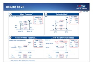 Resumo do 2T
                                                                                                                                                          %   Cresc. A/A

  1                      “Mais Pessoas”                                            2                     “Falando Mais”
  Base Cliente, MM de Linhas                                                      MoU                                                    Cresc.T/T %
                                                                  Cresc. T/T %                                               110
                                                                                                                                    Total         +10%
                                                                                                                                            120



                                                             Total       +4,9%
                                              44,4           Pós         +5,2%                           73                         Out
                                                                                                                                            100

                                                                                                                                                  +14%
                                     +17%                                                                         +51%
                         37,8                                                                                                 93
                                                   6,9       Pré         +4,8%                                                      In      80

                                                                                                                                                    -7%
                              6,2    +12%                                                                                                   60




                 Pós                                                                              Out     52      +81%
                                                                                                                                            40




                 Pré         31,6 +19%             37,5
                                                                                                                  -23%                      20




                                                                                                   In     21                  17
                                                                                                                                            0



                       Junho '09             Junho '10
                                                                                                        2T'09               2T'10



  3              Gerando mais Receitas...                                                     …com maior Rentabilidade
  Receita Líquida de Serviços, R$ MM                              Cresc. T/T %    R$ MM, %                                               Cresc. T/T %
                                                                                                                  +3,2pp   25,1%
                                               3.317         Total        +5,5%                          21,9%                      Total         +9,5%
                                                                                   Margem EBITDA                           887
                                                             TIM          +4,7%                                                     TIM           +6,6%
             TIM                    +6,4%                    Intelig     +20,5%                           764*                      Intelig       +186%
      Consolidado      3.118                                                       EBITDA                         +16,1%



                       2T'09                   2T'10                                                      2T'09            2T'10

       TIM             2.967        +5,8%       3.138                                   TIM               736     +16,7%     859
       Intelig          165         +25,9%       208                                    Intelig           28*     -1,5%      27


   * 2009: Intelig inclui + R$14,2 MM de ganhos não recorrentes                                                                                                        2
 