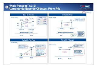 1
    “Mais Pessoas” (1/2)
    Aumento da Base de Clientes, Pré e Pós
                                                                                                                                                                     Cresc. A/A

                                  Base de Clientes                                                              Net adds Total
     MM de Linhas                                                     Cresc. T/T %   MM de Linhas
                                              4 4 ,4                                                                                            vs. 1,3 MM em
                                      +17%                      Total        +4.9%
                                                                             +4,9%
                         3 7 ,8                                                                                               2,1               1T’10: +64% T/T
                                                   6,9                                                    1,7                                      3



                                      +12%                      Pós          +5,2%                                                                 2

                                6,2
                  Pós                                           Pré          +4,8%                                                                 2




                                                                                                                     +19%                          1


                  Pré          31,6 +19%          37,5                                                                                             1



                                                                                                                                                   0




                                                                                                         2 T'0 9              2 T'1 0
                        Junho '09            Junho '10

                         Market Share (% EoP)                                                         Market Share Incremental                         Acelerando
                                                                                                                                                       crescimento
                                                                                                                                                       da Base de
                         23,7%                 24,0%                                                     29%                        34%                Clientes



                               Net adds Pós-Pago                                                           Net adds Pré-pago
     ‘000 de Linhas

                                                                                     ‘000 de Linhas
                        Mais vendas e                    Vs 150k em 1T’10:                                                                Vs 1.103 in 1T’10:
                        menos churn em                   +127% T/T                                                                        +55% T/T
                                                                                                                                            2500



                        pós-pago voz           341                                                     1.687                1.716           2000
                                                          341

                                                         Liberty alcançou 1
                                                          291

                                                         MM de clientes,                                                                Infinity pre-pago
                                                                                                                                            1500
                                                          241

                                                         recuperando a                                             +2%                  com ~27 MM de
                                                          191


                                                         presença da TIM no                                                             linhas: a maior
                                                                                                                                            1000



                          42                                                                                                            comunidade móvel
                                                          141


                                        8x               mercado de voz
                                                          91
                                                                                                                                            500

                                                         pós-pago
                                                          41


                                                          -9
                                                                                                                                            0


                        2T'09                  2T'10                                                  2T'09                 2T'10


                                                                                                                                                                                  3
 