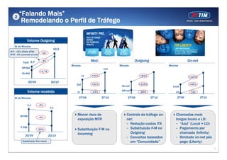 2
        “Falando Mais”
         Remodelando o Perfil de Tráfego

                  Volume Outgoing
    Bi de Minutos
                                          12,2
M-F: - 15% (Efeito SFM)
                               >2x
M-M: - 6% (controle on-net)


            Total 5,7
                               - 9%                             MoU                       Outgoing                          On-net
                                                 Minutos                       Minutos                        Minutos
           Off-Net                                                      110
                               >2,7X
                                                                                                                                             90




           On-Net                                                                                                                            80




                                                           73   +51%                         +81%                           +125%
                                                                                                                                             70



                                                                                                                                             60




                  2Q'09                 2Q'10
                                                                                                                                             50




                                                     Out        +81%                         +125%                           +50%
                                                                                                                                             40




                                                                                On-net                           Local                       30



                                                                                                                                             20




                  Volume recebido                                               Off-net                                       15x
                                                     In         -23%                         -25%                  LD
                                                                                                                                             10



                                                                                                                                             0




    Bi de Minutos                                     2T'09            2T'10         2T'09           2T'10          2T'09            2T'10

                  2,4         -9%
                                        2,1


         M-TIM                                       Menor risco de                 Controle de tráfego on-        Chamadas mais
                              -4%
                                                     exposição MTR                  net:                           longas locais e LD:
                                                                                    - Redução custos ITX           - “Azul” (Local = LD)
          F-TIM
                          -20%                       Substituição F-M no            - Substituição F-M no          - Pagamento por
                                                     Incoming                         Outgoing                       chamada (Infinity)
              2Q'09                    2Q'10
                                                                                    - Conceitos baseados           - Ilimitado on-net pós
           Substituição fixo móvel                                                    em “Comunidade”                pago (Liberty)
                                                                                                                                             4
 