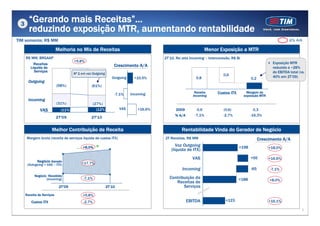 3
       “Gerando mais Receitas”…
       reduzindo exposição MTR, aumentando rentabilidade
TIM somente; R$ MM                                                                                                                                                                                            Δ% A/A

                           Melhoria no Mix de Receitas                                                                          Menor Exposição a MTR
     R$ MM, BRGAAP                                                                                  2T’10, Receita Incoming – Interconexão, R$ Bi
                                     +5,8%                                                                                                                                                          Exposição MTR
          Receitas                                              Crescimento A/A
        Líquida de                                                                                                                                                                                  reduzida a ~28%
                                                                                                                                                                                             900

                                                                    1    0       0    0    0
                                                                                                                                                                                             800



          Serviços                                                                                                                                                                           700
                                                                                                                                                                                                    do EBITDA total (vs.
                                     Nº 1 em voz Outgoing           1


                                                                                                                                              0,6                                            600




                                                               Outgoing
                                                                    1

                                                                                          +10,5%                      0,8                                                 0,2
                                                                                                                                                                                             500


                                                                                                                                                                                             400
                                                                                                                                                                                                    40% em 2T’09)
       Outgoing                                                     1                                                                                                                        300




                           (58%)                (61%)
                                                                                                                                                                                             200

                                                                    1                                                                                                                        100


                                                                                                                                                                                             0
                                                                    1




                                                                -7.1%                Incoming                        Receita           Custos ITX                  Margem de
                                                                                                                    Incoming                                     exposição MTR
                                                                    0




       Incoming                                                     0




                           (31%)                   (27%)            0




              VAS            (11%)                   (12%)
                                                                    0

                                                                        VAS                +16,6%         2009         0,9                    (0,6)                         0,3
                                                                    0



                                                                                                          % A/A       -7,1%                   -2,7%                       -16,3%
                           2T'09                2T'10


                      Melhor Contribuição de Receita                                                          Rentabilidade Vinda do Gerador de Negócio
                                                                             1




     Margem bruta (receita de serviços líquida de custos ITX)                1                      2T Receitas, R$ MM      0     50    100         1 50   200     25 0         Crescimento A/A
                                                                                                                                                                                300   35 0




                                                                                                           Voz Outgoing
                                                                             1




                                                                                                        (líquida de Out
                                          +8,0%                                                                                                            +198                              +18,0%
                                                                             1

                                                                                                                    ITX)
                                                                             1




                                                                             1
                                                                                                                    VAS
                                                                                                                    VAS                                                   +55                +16,6%
            Negócio Gerado                +17,7%
      (Outogoing + VAS – ITX)
                                                                             0




                                                                             0
                                                                                                            Incoming
                                                                                                              Incoming                                                    -65                      -7,1%
                                                                             0



           Negócio Recebido
                  (Incoming)               -7,1%                                                       Contribuição da
                                                                                                        Contribution                                       +188                                  +8,0%
                                                                             0




                                                                             0
                                                                                                          Receitas de
                            2T’09                           2T’10                                             Serviços
     Receita de Serviços                  +5,8%
        Custos ITX                         -2,7%                                                               EBITDA
                                                                                                                EBITDA                         +123                                          +16,1%

                                                                                                                                                                                                                      5
 