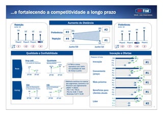 …e fortalecendo a competitividade a longo prazo
                                                                                          Aumento do Distância
   Rejeição:                                                                                                                                                 Preferência:
  Junho ‘10                                                                                                                                                  Junho ‘10
                                                                                                                                  25                                                                                                  30
        14                                                                                     21                                          #2                       20                       20
                                                                                                                                                                                                                 25                         35




                  12           12                                                       #3
                                                                                                                                                                                                                                            30



                                            11      16
                                                                Preferência                                                                                                                                                                 25


                                                    14
                                                                                                                                                                                                                                            20
                                                    12

                                                    10                                                                                                                                                                                      15

                                                    8




                                                                                        #4
                                                                                                                                                                                                                                            10




                                                                   Rejeição
                                                    6

                                                    4




                                                                                                                                           #1
                                                                                                                                                                                                                                            5
                                                    2




       Player2   Player3 Player1
                                                    0

                                                                                               15                                                                                                                                           0




                                                                                                                                  11                           Player2                  Player3                                 Player1
Δ pp                                                                                                                                                    Δ pp
A/A      0        +2           -2           -4                                               Junho’09                        Junho’10                   A/A          +2                      -7                  +4                   -3


                    Qualidade e Confiabilidade                                                                                                  Inovação e Ofertas
                                                                                                                        Pesquisa 12ªonda
                                                                                                                                                  TIM                                                       32
                   Drop calls                            Qualidade                                                                               P-3                                                   29
                   % de queda de chamadas
                                                                                                                          Inovação               P-1                                         26                                            #1
                                                         Ranking ANATEL
                                                                            100%          • A TIM é a única                                      P-2                          22
                                                              99,5%                         operadora com 100%
                                              1



                       1,06                   1




                                                                                                                                                                                                                           35
                                                                                                                                                        15          20             25                  30        35             40



   Rede                                                                                     em qualidade de rede                                 TIM
                                              1


                                              1




                                     0,71                                                   de março a junho              Conveniente            P-1                                              24
                                              1


                                              1




                                                                                                                                                                                                  24                                       #1
                                              1



                                                                                                                                                 P-3
                                                                                                                          (preço)
                                              1




                       2T’09        2T’10                    2T’09         2T’10                                                                 P-2                                         21
                                                                                                                                                 TIM                                                                   36
                                                                                                                                                        5      10        15             20        25        30        35        40




                                                                                       • Melhoria contínua na maioria
                                                                                                                                                 P-1                                                                  34
                                                                                                                          Mais próxima           P-3                                                        28                             #1
                                                                                         dos segmentos, somente o LA
                    IDA                                  CSI                             Premium caiu ligeiramente                               P-2                                                        28
                    Índice de Desempenho                 Índice de Satisfação                                                                    TIM                                                                  33
                                                                                         (2Q09 2Q10):
                                                                                                                                                        5      10        15             20        25        30        35        40



                    no Atendimento (Anatel)              do Cliente
   Caring                                     120
                                                                                         - Pré: 7,41 8,11                 Benefícios para        P-1                                                                  33
                                      91                                    7,72
                        85
                                                                                                                                                                                                                                           #1
                                              110




                                                            7,20                         - Pós Co: 6,66 6,83                                     P-2                                                        28
                                                                                                                          clientes atuais
                                              100                                  8



                                              90                                   8



                                              80


                                              70
                                                                                   7



                                                                                   7
                                                                                         - Business: 5,37 6,29                                   P-3                                              24
                                              60                                   7



                                              50
                                                                                   7                                                                    5      10        15             20        25        30        35        40



                     2T’09          2T’10                   2T’09         2T’10                                                                   P-1                                                                  34
                                                                                                                          Líder                   TIM                                                            31
                                                                                                                                                  P-3                                        20                                            #2
                                                                                                                                                  P-2                                        20
                                                                                                                                                         5     10        15             20        25        30        35         40
                                                                                                                                                                                                                                                 6
 