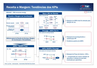 Receita e Margem: Tendências dos KPIs
    BRGAAP – TIM (excluindo Intelig)                                                                                                                 Δ% A/A
                                                                            Base e Mix de Clientes
                                                                     MM de Clientes EoP
        Receita e Margem de Contribuição                                                                4 4 ,4
                                                                                 3 7 ,8       +17%
     R$ MM                                                                                                  6,9
                                                                                              +12%
                                                                                       6,2                          Redução do ARPU total foi afetada pela
                                                                               Pós

                                  +0,5%                                        Pré     31,6 +19%            37,5    diluição de mix
    Receita Líquida     3.335                3.352        3500




                                                          300
                                                            0




    Receita Líquida               +5,8%                   2500                 Junho 09              Junho 10
       de Serviços                                        200
                                                            0
                                                                     Mix Pós
                                                          1500       2T10 %      16,4%                15,6%
        Margem de
                                  +11,5%
                                                          100
                                                            0


      Contribuição*                                       500
                                                                           Pré-pago : ARPU Out/In
                                                          0



                                                                     R$, Líquido de roaming visitante
                        2T'09               2T'10

                                                                                Out
                                                                                                                    Redução de Incoming devido a
    Melhoria geral de Receita de Serviços, Margem                                In                                 substituição FM
            de Contribuição e Rentabilidade
                                                                                                                    Tendência positiva do ARPU
                                                                                      2Q09           2Q10


                  ARPU / MARPU Total
     R$ / Mês                                                             ARPU/MARPU Pós-pago
                     26,8                   24,1
                                -10%                                 R$, Líquido de roaming de visitantes
                 ARPU

                MARPU                                                          ARPU                                 Redução de Preço do Liberty (- 30%)…
                                -5%
                                                                                                                    …compensada por menor subsídio de
                                                                            MARPU                             +6%   aparelhos e redução de bad debt
                    2T'09                  2T'10                                      2T’09          2T’10          (motivada por aparelhos)

                                                                                                                                                             8
* Rec. Liq. Serv. –Interconexão – Commissião- Bad Debt-Taxa Anatel
 