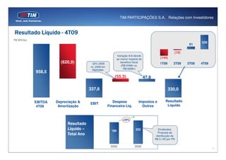 TIM PARTICIPAÇÕES S.A. | Relações com Investidores



Resultado Líquido - 4T09
R$ Milhões
                                                                                                                        330
                                                                                                                  61

                                                                                                          (15)
                                                              Variação A/A devido
                                                              ao menor impacto do              (144)
                        (620,9)          -32% 2009
                                                                 beneficio fiscal              1T09       2T09   3T09   4T09
                                                                 (R$104Mn vs.
                                        vs. 2008 em
                                                                   R$160Mn)
                                          R$252Mn
             958,5
                                                          (55,3)                    47,8

                                        337,6                                                         330,0

             EBITDA   Depreciação &                      Despesa              Impostos e           Resultado
                                        EBIT
              4T09     Amortização                    Financeira Líq.           Outros              Líquido



                                                                  +29%
                            Resultado
                            Líquido –                   180                 232              Dividendos:
                                                                                             Proposta de
                            Total Ano                                                       distribuição de
                                                                                           R$ 0,125 por PN

                                                       2008                2009
                                                                                                                               11
 