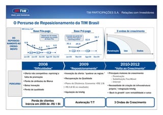 TIM PARTICIPAÇÕES S.A. | Relações com Investidores


     O Percurso de Reposicionamento da TIM Brasil
              MM linhas, EoP
                                   Pós-
                              Base Pós-pago                                      Pré-
                                                                            Base Pré-pago                            3 ondas de crescimento
                                        Depois de 15 meses,      Inversão da perda de
    DO                                 interrupção da erosão      clientes Pré após o              34,7
                                            da base Pós            repricing/promo        32,9
 REPOSICIO-
 REPOSICIO-
NAMENTO AO       6,8                                             30,1            29,9
  CRESCI-
  CRESCI-                 6,4                6,3      6,5
                                   6,2
   MENTO
                                                                          -0,2            +4,8              Penetração      Uso         Dados
                       -0,4     -0,3          +0,3

                Jan-08   Jan-09 Abr-09 Ago-09 Dez-09             Jan-09          Mar-09   Ago-09   Dez-09



                                  2008                                              2009                                 2010- 2010
                                                                                                                         2010-2012
                               “Dificuldades”                         “Reposicionamento”                           “Volta ao Crescimento”
               •Oferta não competitiva: repricing e            •Inovação da oferta: “quebrar as regras ”    •Principais motores de crescimento:
                 falta de promoção                                                                             - Penetração
                                                               •Recuperação da Qualidade                       - Substituição Fixo-Móvel
               •Perda de atributos da Marca                                                                    - Internet
 PERCURSO                                                      •Plano de Eficiência: Economia >R$ 1 Bi
               •Baixa inovação                                                                              •Necessidade de criação de infra-estrutura
                                                               (~R$ 0,8 Bi no resultado)
               •Perda de qualidade                                                                           própria / integração Intelig
                                                               •Aquisição da Intelig                        •‘Back to growth’ com rentabilidade e caixa


                       Perda de clientes
                                                                             Aceleração T/T                        3 Ondas de Crescimento
                  Inércia em 2009 de -R$ 1 Bi
                                                                                                                                                          3
 