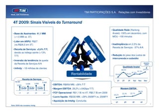 TIM PARTICIPAÇÕES S.A. | Relações com Investidores


  4T 2009: Sinais Visíveis do Turnaround
                                                                                                            • Qualidade Rede (Ranking
  • Base de Assinantes: 41,1 MM                                                                               Anatel): 100% em dezembro, com
    (+1,5 MM vs. 3T)                                                                                          MOU ~100 minutos

  • Líder em ARPU: R$27
    (vs.R$26,5 em 3T)                                                                                       • Inadimplência em 2,5% da
                                                                                                              Receita de Serviços: -37% A/A
  • Receita de Serviços: +5,4% T/T,
    devido ao tráfego sainte (+13%
    T/T)                                                                                                    • Redução do peso dos custos de
                                                                                                              interconexão e subsídio
  • Inversão da tendência de queda
    da Receita de Serviços A/A                                                                                                                              Janeiro:
                                                                                                                                                             100%
                                                                                                                             Qualidade Anatel
  • Infinity: ~18 milhões de clientes                                                                                                                       100,0%
                                                                                                                            99,5%
                                                                                                                                                    97,3%
                                                                                                                                            97,3%
                                                                                                                    93,4%           94,0%

                                                                                                                1



                Receita de Serviços
                                                                                                                     1T      2T      3T      Out     Nov     Dez
     R$ MM                                   3.248
                   2.936            3.083
       2.823                                          • EBITDA: R$959 MM, +26% T/T
               +4,0%        +5,0%        +5,4%        • Margem EBITDA: 28,2% (+542bps T/T)                                  Margem EBITDA
                                                                                                                                                    28,2%
          1T           2T           3T           4T   • FCF Operacional: R$1,1 Bi no 4T; R$0,7 Bi em 2009                    22,3%        22,7%
                                                                                                                20,2%
                                                      • Lucro líquido: R$330 MM, +29% 2009FY vs. 2008FY
                                                      • Aquisição da Intelig: Concluída
                                                                                                            0




                                                                                                                    1T         2T           3T         4T
                                                                                                                                                                       4
Nota: 2009 não considera Intelig
 
