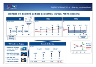 TIM PARTICIPAÇÕES S.A. | Relações com Investidores



    Melhoria T/T dos KPIs de base de clientes, tráfego, ARPU e Receita
                                                      41,1
                                        39,9 40,3
                           CB                                                                MOU                                                     ARPU
  MM de clientes                         out    nov   dez           Minutos                                                       R$

                                               41,1                                                                 99
                                39,6                         42

                                                                                                       90
                                                                                                                            110

                                                                                                                                         26,0   26,6        26,5         27,0
                                                             41                                                                                                                      30
                                                                                                                            100



                   37,8                                      40

                                                                                            73
                                                             39
                                                                               70                                           90


                                                                                                                          >40%
                                                                                                                                                                                     25



      36,1                                                   38
                                                                                                                            80
                                                                                                                                                                                     20

                                                             37
                                                                    Total                                                   70
                                                                                                                              Outgoing                                               15
                                                             36
                                                                                                                            60
                                                                                                                              Voz
             +4,8%        +4,7%        +3,8%                 35


                                                             34
                                                                    Outgoing                                                50
                                                                                                                                                                   +9%               10




                                                             33                                                             40
                                                                                                                                                                                     5




       1T            2T           3T            4T                             1T           2T         3T           4T                   1T      2T         3T             4T
                                                                                                                                                              Elasticidade
      18 MM                                                                                                                                                     positiva
      Infinity
                                                                                                                                                                                12


                                                                                                                                                                                11




     TIM Quebra as Regras                                                           Receita de Serviço                                                                       Tarifa por
                                                                                                                                                                                10




                                                                                                                                                                             chamada
                                                                                                                                                                                9


                                                                                                                                                                                8




                                                      R$ MM                                                                                                                     7




• Infinity de “tarifa por
  Infinity:                                                                                                                                                                  Tarifa por
                                                                                                                                                                                6


                                                                                                                                                                                5




  minuto” para “tarifa                                                      +4,0%           +5,0%           +5,4%                                                            minuto
                                                                                                                                                                                4


                                                                                                                                                                                3
                                                                                                                                  3700



  por chamada”                                                                                                      3.248         3500
                                                                                                                                                                                2




                                                                                                    3.083                                       1T     2T     3T      4T
                                                                                    2.936                                         3300




• Liberty fale ilimitado
  Liberty:                                                        2.823                                                           3100




  com comunidade TIM                                                                                                              2900




                                                                                                                                  2700




• Chip only sem
       only:
                                                                                                                                  2500




  vínculo / penalidade                                             1T                2T              3T              4T

• SIM unlock handset                                  A/A         -0,5%             -1,2%           -1,0%           +0,3%                                                                 5
 