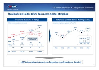 TIM PARTICIPAÇÕES S.A. | Relações com Investidores


Qualidade de Rede: 100% das metas Anatel atingidas

                Incremento do Volume de Tráfego                                                                      (Ranking
                                                                                       Melhoria da qualidade de rede (Ranking Anatel)
MM de minutos totais (excluindo visitors)                                         % objetivos atingidos em qualidade de Rede TIM
                                                                          13000




                                                                 11.956
                                                                                                                                                               1


                                                                          12000


                                                                                                                            99,5%
                                                                                                                                                  98,2%        1




                                            10.458                        11000



                                                                                                               93,4%                94,0%
                          9.973                                                                                                                                1


                                                                                     90,8%
                                                                 9.273
                                                                          10000




        9.045                               10.411                                                                                                             1



                                                                                                  85,5%
                                                                          9000                                                                             1


2008                      8.068
                                            Redução do tráfego                                                                                    100,0%   1
                                                                                                                                                               1



                                                                                                                                    97,8% 97,3%
        7.585                                 após repricing              8000
                                                                                                                                                           1


                                                                                                                                                               1
                                                                                                                                                           1

2009
          70                73                 90                 99      7000
                                                                                                                                                           1




                                                                                                                                     out    nov    dez         1




 MOU
                                                                          6000
                                                                                                                                                               1




          T1                T2                 T3                 T4                 3T08         4T08         1T09         2T09    3T09          4T09


A/A     -16,1%             -19,1%            +0,5%               +28,9%




                           100% das metas da Anatel em Dezembro (confirmada em Janeiro)
                                                                                                                                                                   7
 