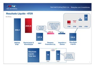 TIM PARTICIPAÇÕES S.A. | Relações com Investidores



Resultado Líquido - 4T09
R$ Milhões
                                                                                                                        330
                                                                                                                  61

                                                                                                          (15)
                                                              Variação A/A devido
                                                              ao menor impacto do              (144)
                        (620,9)          -32% 2009
                                                                 beneficio fiscal              1T09       2T09   3T09   4T09
                                                                 (R$104Mn vs.
                                        vs. 2008 em
                                                                   R$160Mn)
                                          R$252Mn
             958,5
                                                          (55,3)                    47,8

                                        337,6                                                         330,0

             EBITDA   Depreciação &                      Despesa              Impostos e           Resultado
                                        EBIT
              4T09     Amortização                    Financeira Líq.           Outros              Líquido



                                                                  +29%
                            Resultado
                            Líquido –                   180                 232              Dividendos:
                            Total Ano                                                        Proposta de
                                                                                            distribuição de
                                                                                           R$ 0,125 por PN

                                                        2008               2009
                                                                                                                               11
 